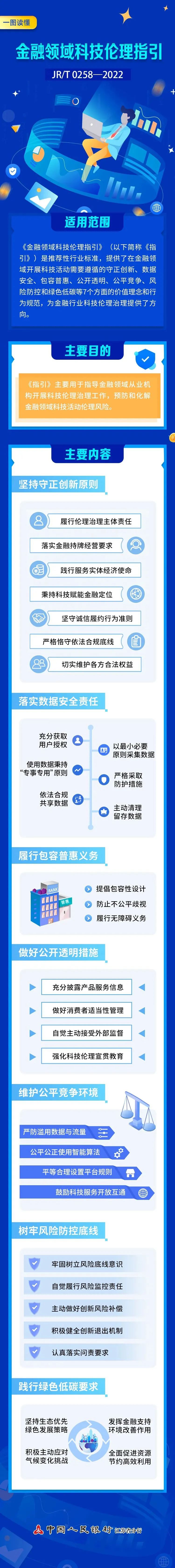 一圖讀懂《金融領(lǐng)域科技倫理指引》.jpg